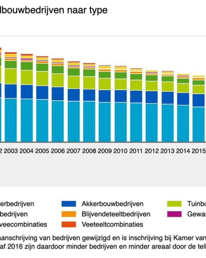 Source: The Central Agency for Statistics (CBS)